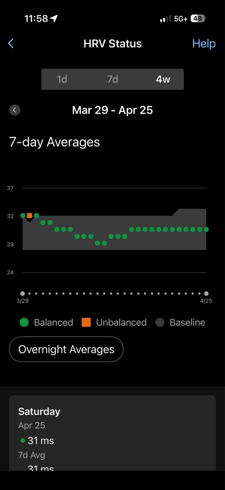 Garmin 28-day HRV status chart showing a Balanced baseline of 31 ms, despite high daily stress levels.