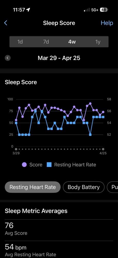 Garmin Sleep Score vs. Resting Heart Rate (RHR) 4-week trend chart illustrating the inverse relationship between recovery and physiological stress.