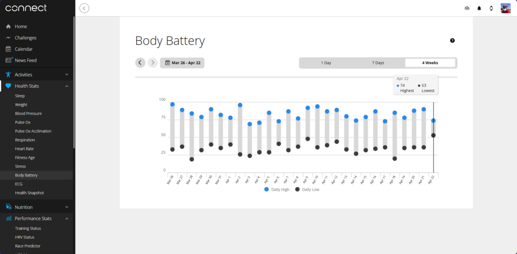 Garmin Connect web dashboard displaying a 28-day Body Battery chart showing a significantly lower recharge peak of 74 on April 22 following a high-stress day.