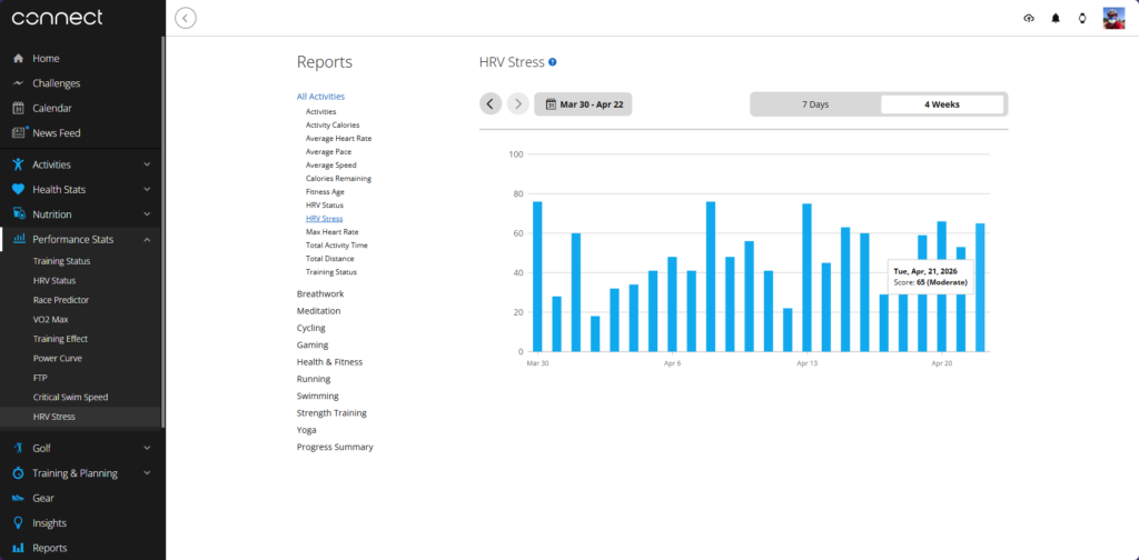 Garmin Connect desktop dashboard showing an HRV Stress score of 65 on April 21, 2026, after a VO2 session and race directing.