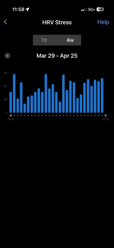 Garmin HRV Stress test 4-week history showing a steady climb to a high stress score of 68.