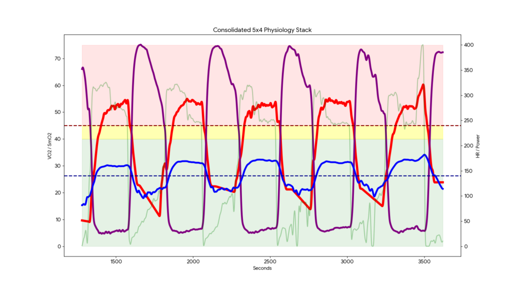 A consolidated physiological data graph of a 5x4 minute VO2max cycling session, showing overlapping data for VO2 consumption, Moxy SmO2 (muscle oxygenation), heart rate, and power output.