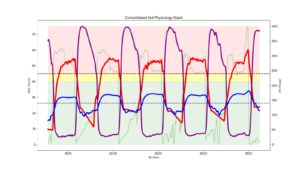 A consolidated physiological data graph of a 5x4 minute VO2max cycling session, showing overlapping data for VO2 consumption, Moxy SmO2 (muscle oxygenation), heart rate, and power output.
