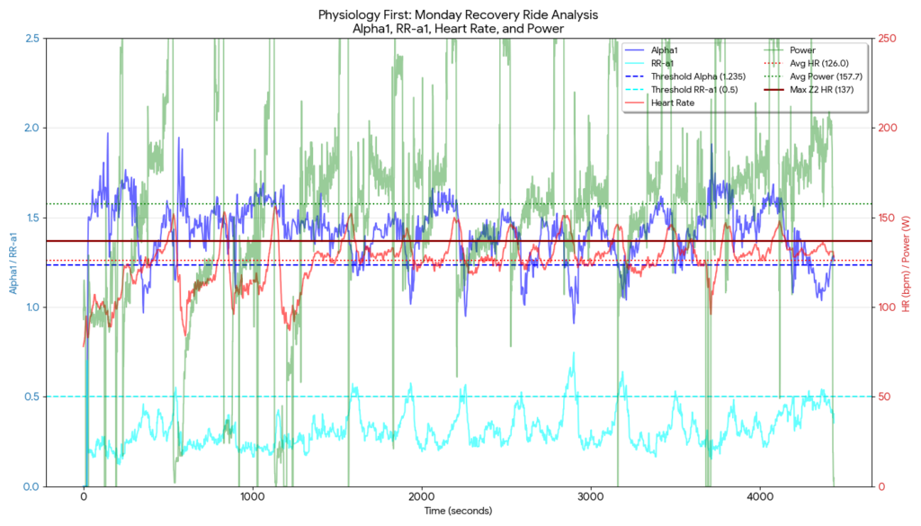 A detailed chart plotting Alpha1, RR-a1, Heart Rate, and Power over time for a cycling recovery ride.