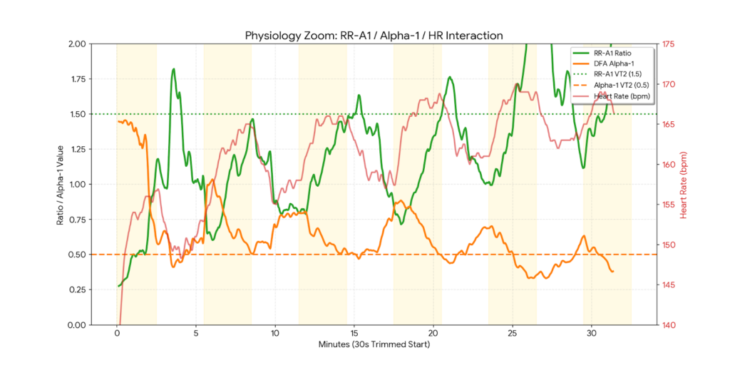 Graph showing RR-A1 ratio and DFA Alpha-1 HRV trends during threshold cycling intervals to identify VT2.