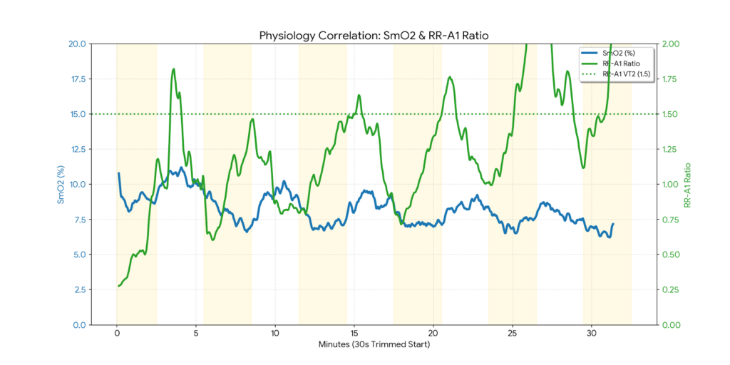 Physiological correlation graph showing SmO2 muscle oxygenation vs RR-A1 ratio during cycling threshold intervals.