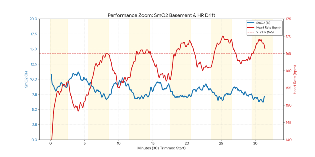 Graph showing SmO2 muscle oxygenation decline and heart rate drift during 30 minutes of cycling threshold intervals.
