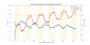 Graph showing SmO2 muscle oxygenation decline and heart rate drift during 30 minutes of cycling threshold intervals.