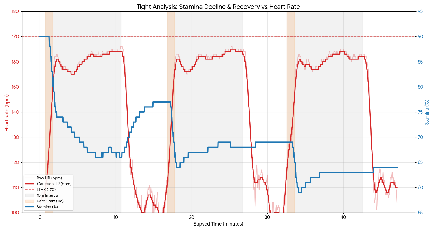 A dual-axis line graph showing a tight-scale view of Stamina (%) and Heart Rate (bpm) during three 10-minute intervals.