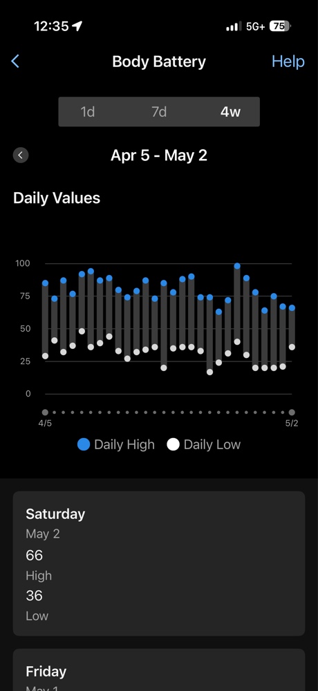 28-day trend in Garmin recovery metrics showing declining Body Battery recharge peaks.