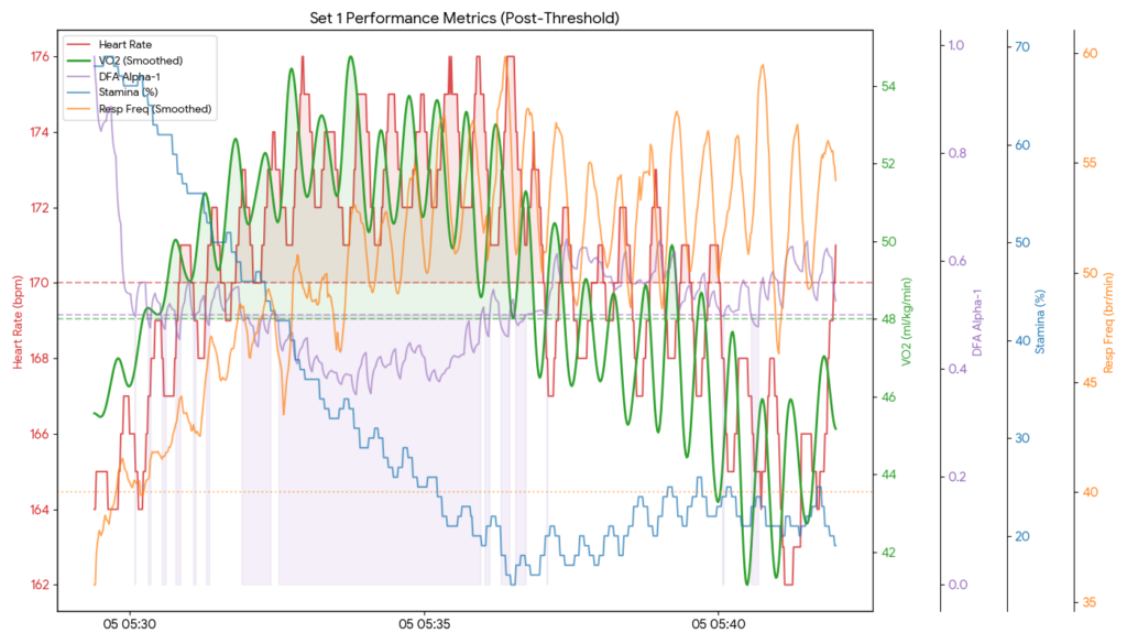 Comparing Heart Rate, VO2, and Garmin Stamina.