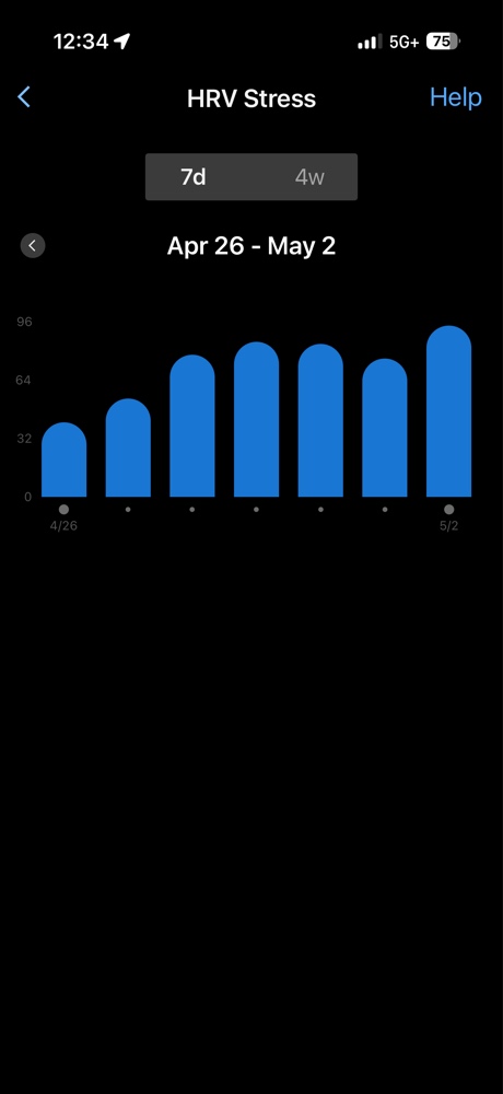 7-day trend of Garmin recovery metrics showing cumulative stress increase.