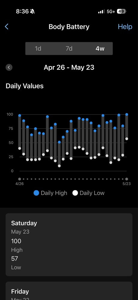Garmin Connect mobile app screenshot showing daily Body Battery tracking, highlighting multiple consecutive days of fully recharging to a maximum score of 100 overnight.