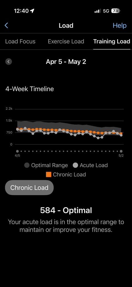 Garmin recovery metrics showing a 4-week decline in chronic training load.