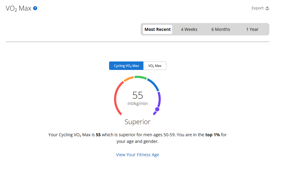 Garmin Connect dashboard showing a predicted VO2 Max of 55 for cycling.