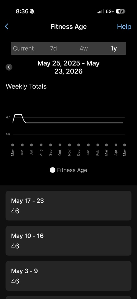 Garmin Connect mobile app screenshot displaying a Fitness Age of 46, achieving a 9-year reduction from a chronological age of 55.