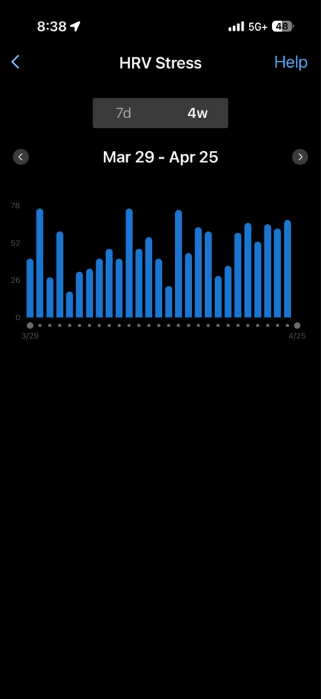 Garmin Connect mobile app screenshot displaying HRV Stress Test results as a concentration of tall blue vertical bars, illustrating frequent high sympathetic stress spikes and limited recovery during early spring.