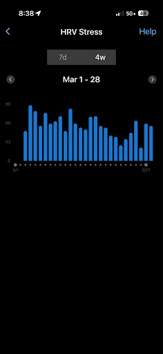 Line graph showing a 28-day downward trend in Garmin HRV Stress, shifting from high sympathetic spikes to a lower, stable baseline for the month of March