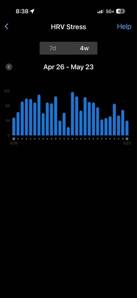 Garmin Connect mobile app screenshot displaying HRV Stress Test results as a timeline with very sparse, low blue bars and large empty gaps, illustrating significantly improved autonomic balance, lower daily stress, and excellent recovery over nearly four weeks.