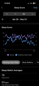 Garmin Connect mobile app screenshot displaying a 4-week timeline of high sleep scores alongside a sloping downward trend in overnight resting heart rate.