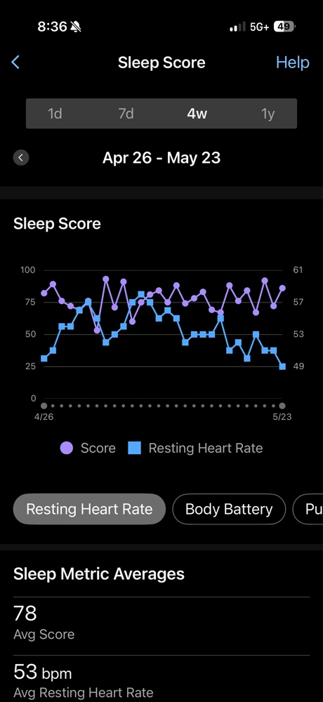 Garmin Connect mobile app screenshot displaying a 4-week timeline of high sleep scores alongside a sloping downward trend in overnight resting heart rate.