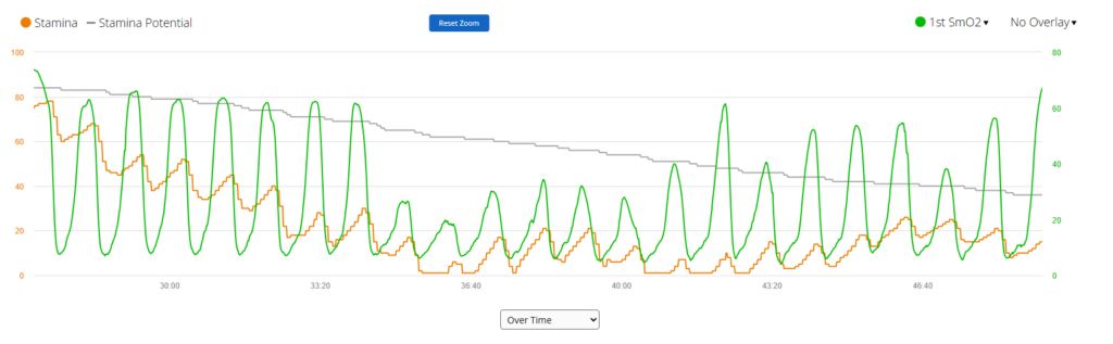 A zoomed-in data chart overlaying Garmin Actual Stamina depletion with Muscle Oxygen (SmO2) percentage during a high-intensity cycling interval workout.