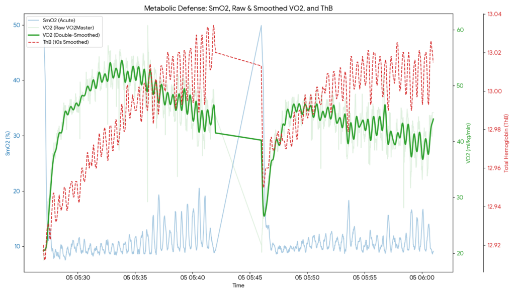 SmO2 and ThB trends during VO2 intervals.