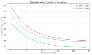 A comparison graph showing cumulative average power decay over three Tabata sets, highlighting higher initial intensity in Set 1 and more stabilized power in Sets 2 and 3.