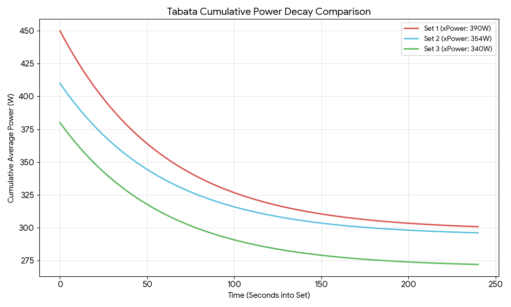 A comparison graph showing cumulative average power decay over three Tabata sets, highlighting higher initial intensity in Set 1 and more stabilized power in Sets 2 and 3.