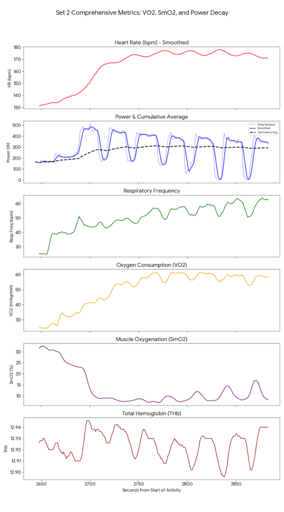 A multi-layered physiological graph of Tabata Set 2 showing the synchronized relationship between power output, VO2 kinetics, heart rate, and SmO2 desaturation.