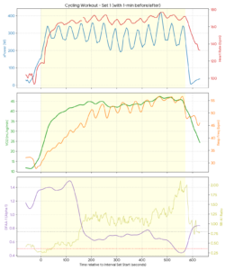 Multi-panel physiological chart of Rønnestad 30-15 cycling intervals tracking xPower, heart rate, VO2, respiratory frequency, and DFA alpha-1.