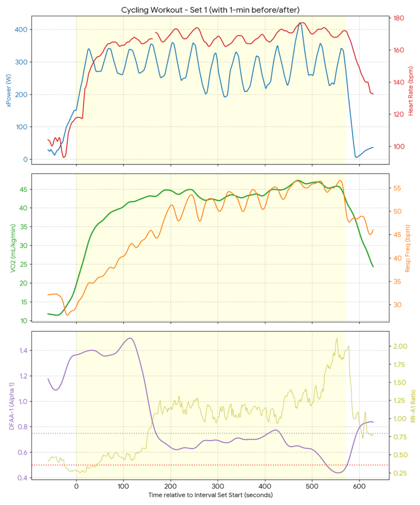 Multi-panel physiological chart of Rønnestad 30-15 cycling intervals tracking xPower, heart rate, VO2, respiratory frequency, and DFA alpha-1.