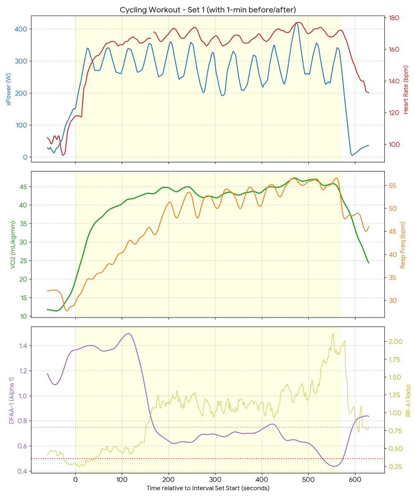 Multi-panel physiological chart of Rønnestad 30-15 cycling intervals tracking xPower, heart rate, VO2, respiratory frequency, and DFA alpha-1.