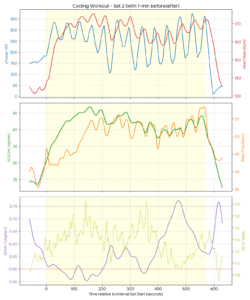 Multi-panel physiological chart of Set 2 Rønnestad 30-15 cycling intervals showing xPower, heart rate, VO2, respiratory frequency, and DFA alpha-1 stress tracking.
