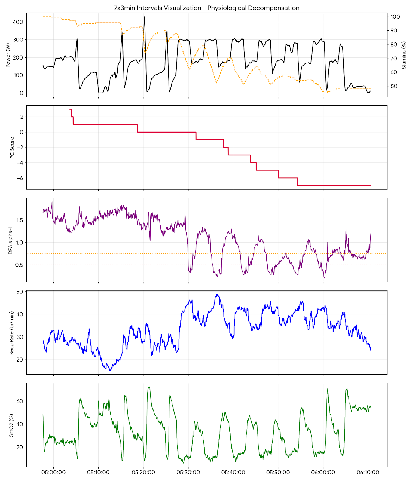 A five-panel stacked chart visualization titled 7x3min Intervals Visualization Physiological Decompensation mapping power, stamina, Performance Condition, DFA alpha-1, respiration rate, and SmO2 over time.