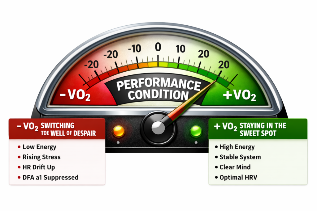 Dynamic threshold voltmeter showing Garmin Performance Condition metrics.