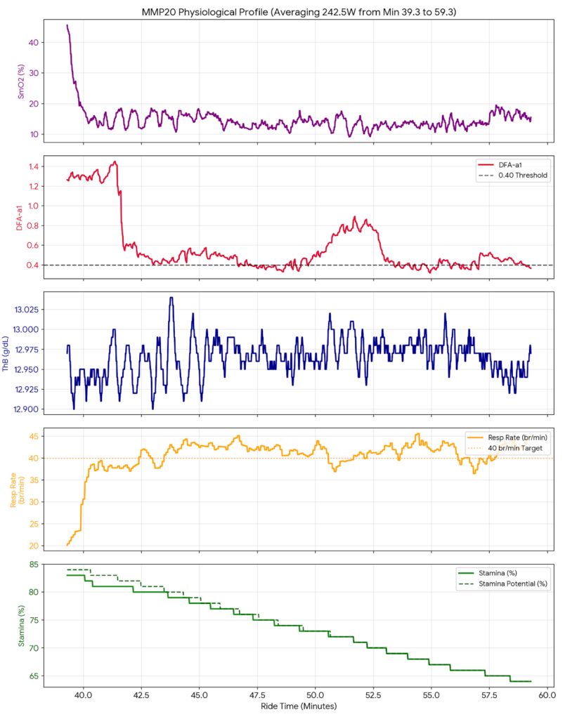 Dynamic threshold tracking chart showing a multi-panel graph of SmO2, DFA-a1, ThB, respiration rate, and stamina metrics during a 20-minute threshold effort.