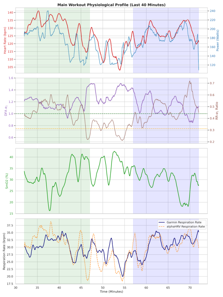Advanced multi-panel physiological data chart mapping the direct relationship between external power, internal heart rate, and real-time Garmin Performance Condition tracking overlays.