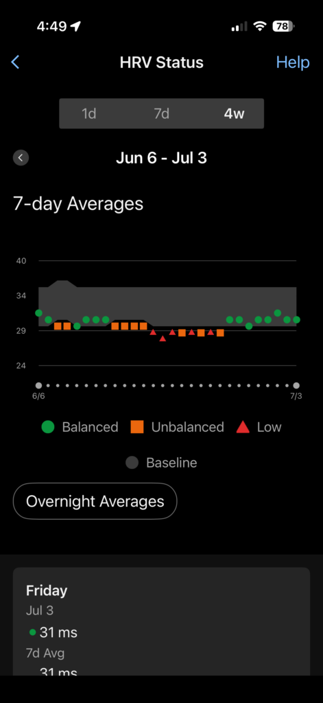 A Garmin Connect smartphone screenshot displaying a 4-week overnight HRV Status trend chart showing unbalanced blocks.