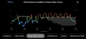 Garmin Connect mobile app landscape screenshot displaying the Performance Condition and Heart Rate Zones chart overlay for a cycling interval workout.