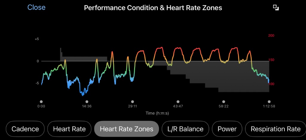 Garmin Connect mobile app landscape screenshot displaying the Performance Condition and Heart Rate Zones chart overlay for a cycling interval workout.