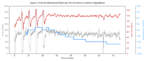 A multi-axis performance chart tracking cycling power in watts, traditional heart rate in bpm, and a step-down Garmin Performance Condition metric showing clear cardiovascular drift over 75 minutes.