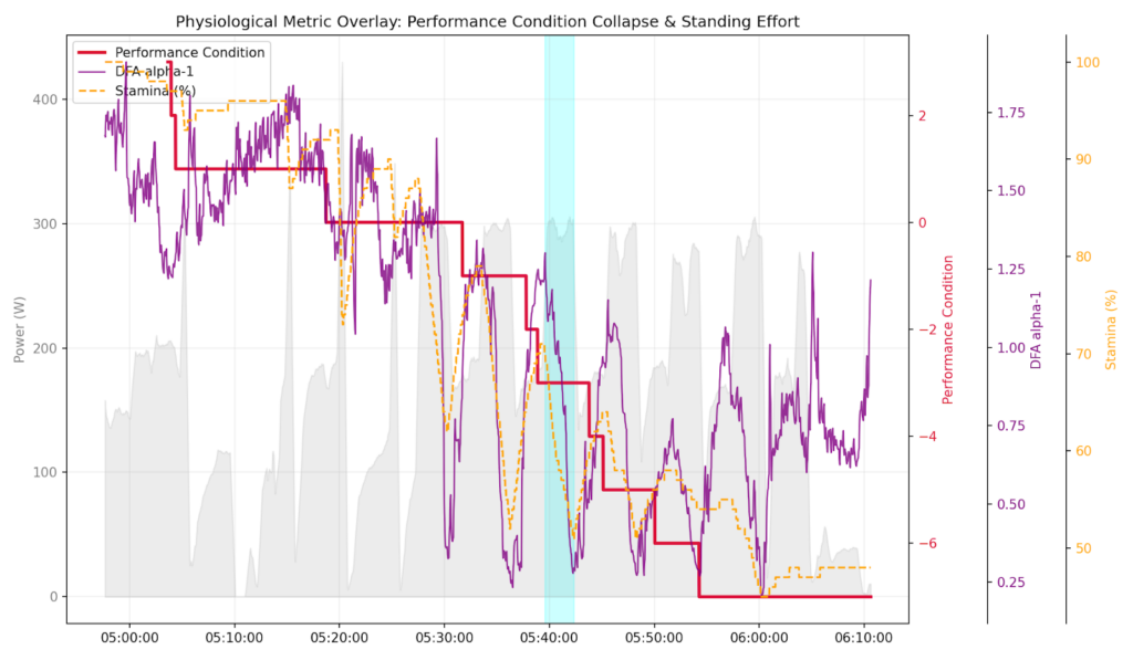 Garmin Performance Condition chart overlay with DFA alpha-1 and Stamina data showing systemic physiological collapse during cycling intervals.