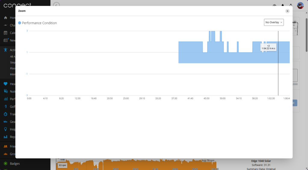 Performance Condition graph showing a +2 value near the end of the ride at 1:04:22, indicating strong late‑session stability.