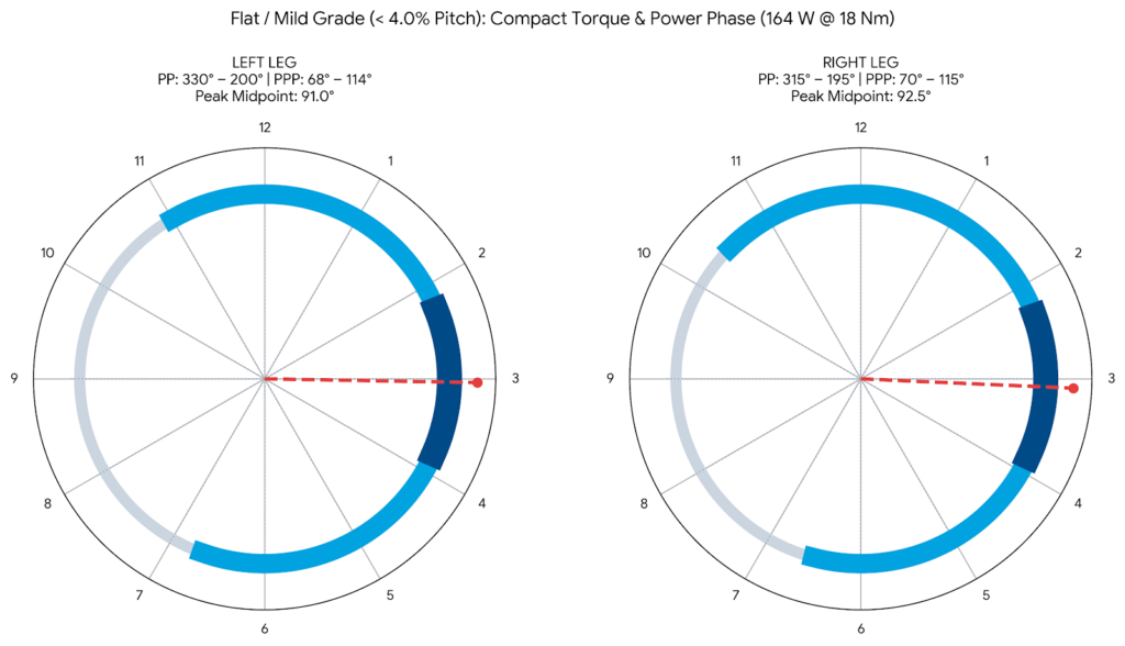 Polar torque diagram displaying Garmin Cycling Dynamics MTB data on flat terrain below 4 percent grade, featuring a compact 46-degree Peak Power Phase arc at 164 Watts and 18 Nm.
