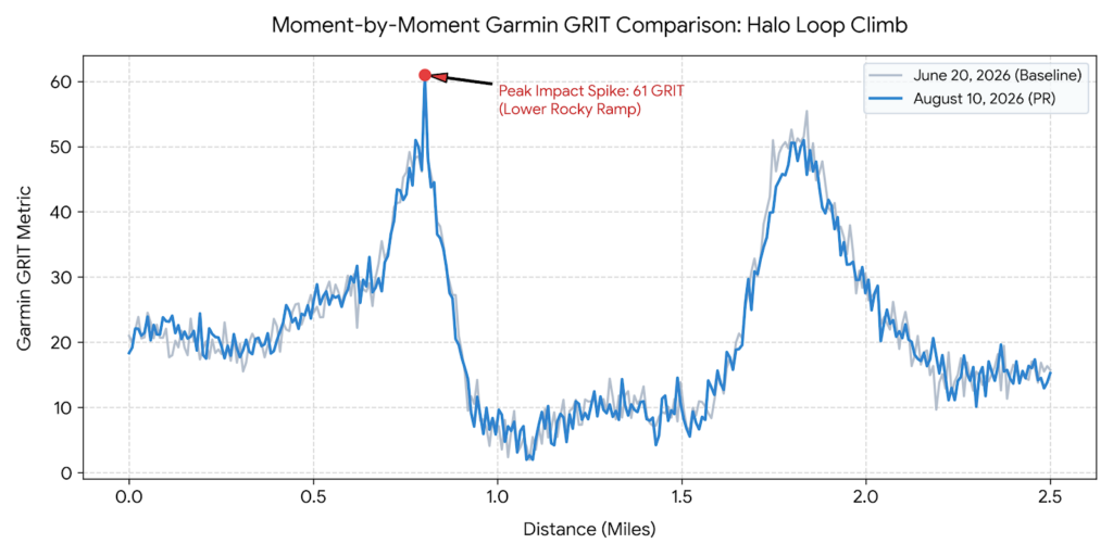Line graph displaying a moment by moment Garmin GRIT comparison over distance between two Halo Loop climb efforts on Peavine Mountain.