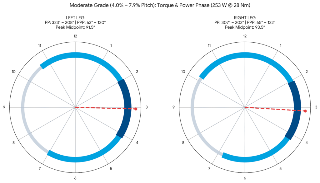 Polar torque diagram displaying Garmin Cycling Dynamics MTB metrics on moderate pitch terrain, featuring a 57-degree Peak Power Phase arc at 253 Watts and 28 Nm.