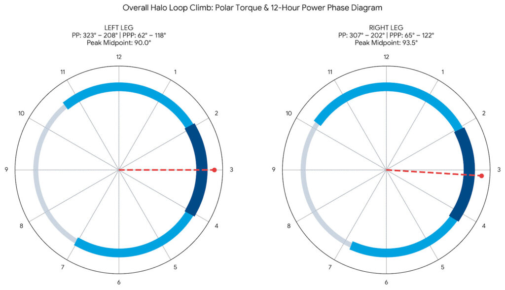 12-hour clock polar diagram displaying Garmin Cycling Dynamics MTB metrics, showing dual-sided Power Phase arcs and 3 o'clock Peak Power Phase midlines for the Halo Loop climb.