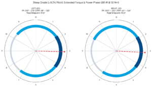 Polar torque diagram showing Garmin Cycling Dynamics MTB data on steep terrain above 8 percent grade, featuring a 67-degree Peak Power Phase arc at 281 Watts and 32 Nm.