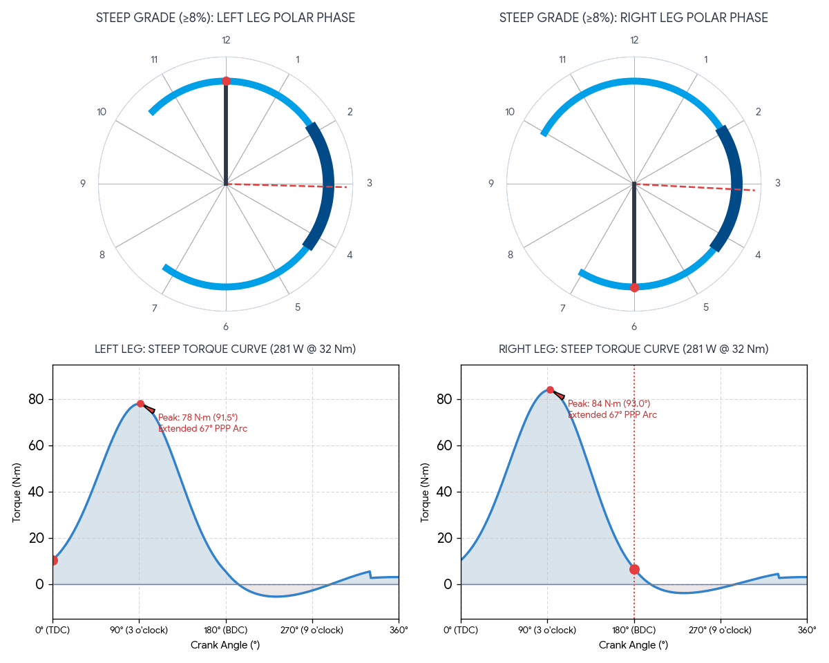 Animated GIF showing a bicycle crank arm sweeping across steep grade polar clock faces in synchronization with dual-sided linear torque curves displaying 84 Nm peak force.